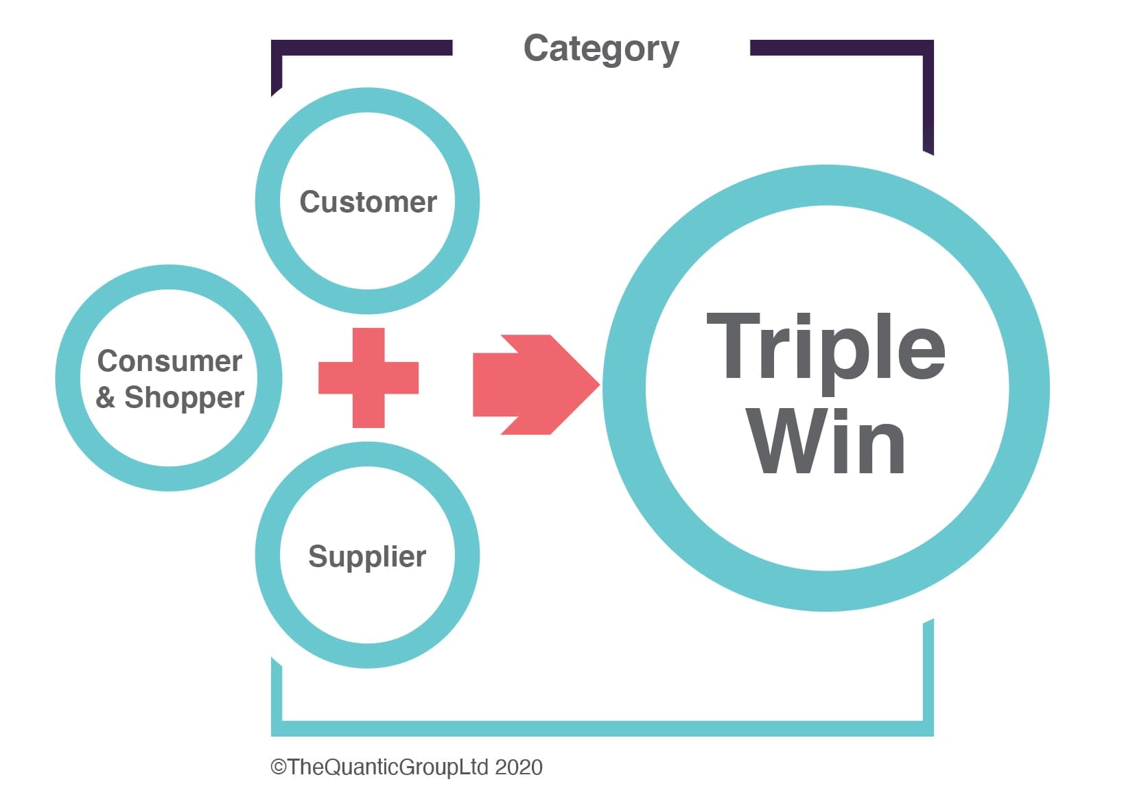 Category Strategy
